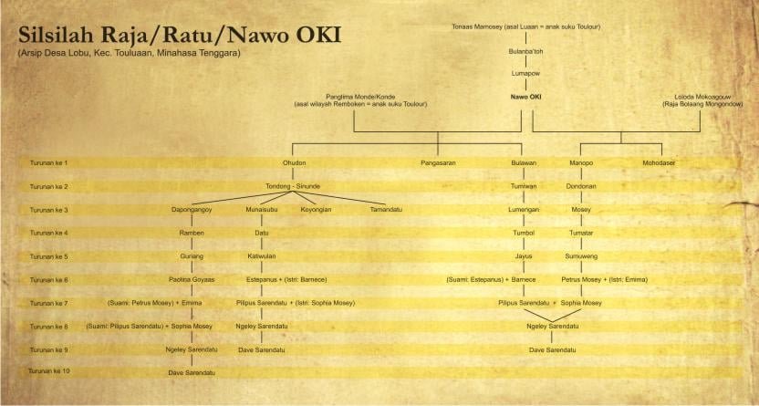Slagbom Ratu Oki (dokumen silsilah Desa Lobu)